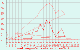 Courbe de la force du vent pour Bussy (60)