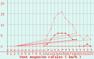 Courbe de la force du vent pour Charleville-Mzires / Mohon (08)