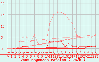 Courbe de la force du vent pour Trelly (50)
