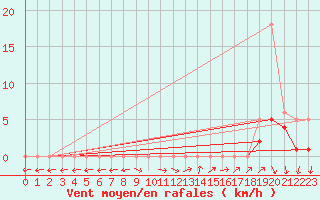 Courbe de la force du vent pour Izegem (Be)