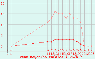 Courbe de la force du vent pour San Chierlo (It)