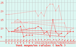 Courbe de la force du vent pour Buzenol (Be)