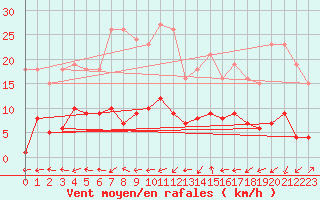 Courbe de la force du vent pour Pouzauges (85)