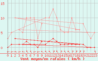 Courbe de la force du vent pour Rmering-ls-Puttelange (57)