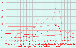 Courbe de la force du vent pour Bulson (08)