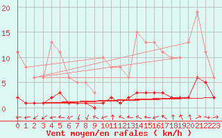 Courbe de la force du vent pour Sandillon (45)