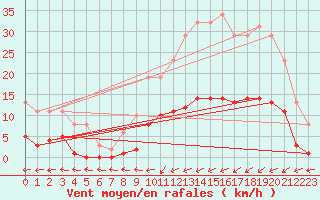 Courbe de la force du vent pour Hestrud (59)