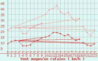 Courbe de la force du vent pour Besn (44)