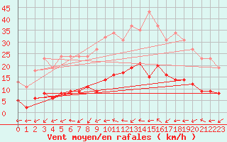 Courbe de la force du vent pour Montredon des Corbires (11)