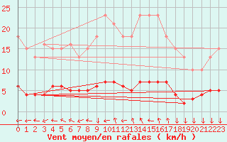 Courbe de la force du vent pour Renwez (08)