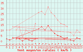 Courbe de la force du vent pour Valleroy (54)