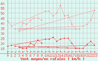 Courbe de la force du vent pour Sallles d