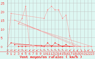 Courbe de la force du vent pour Sallles d
