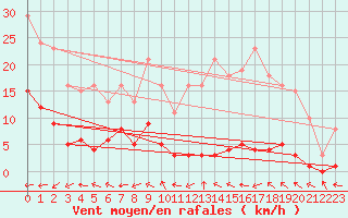 Courbe de la force du vent pour Saint-Yrieix-le-Djalat (19)