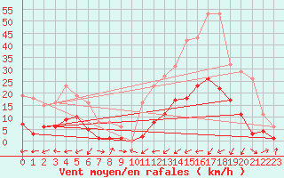 Courbe de la force du vent pour Potes / Torre del Infantado (Esp)