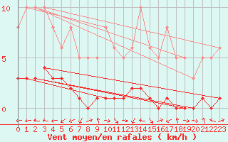 Courbe de la force du vent pour Saint-Laurent-du-Pont (38)
