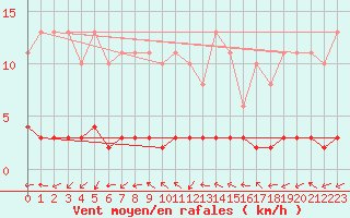 Courbe de la force du vent pour Almenches (61)