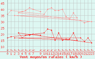 Courbe de la force du vent pour Buzenol (Be)