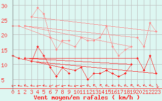 Courbe de la force du vent pour Merschweiller - Kitzing (57)
