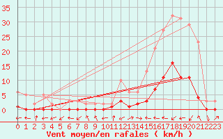 Courbe de la force du vent pour Potes / Torre del Infantado (Esp)