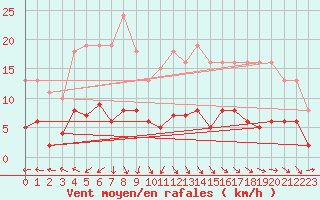 Courbe de la force du vent pour Gurande (44)