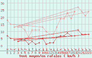 Courbe de la force du vent pour Boulaide (Lux)