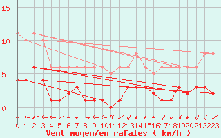 Courbe de la force du vent pour Ancey (21)