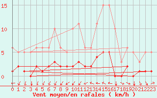 Courbe de la force du vent pour Tthieu (40)