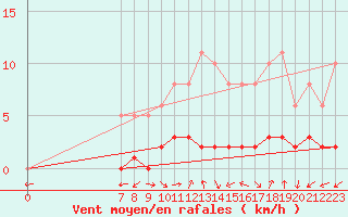 Courbe de la force du vent pour San Chierlo (It)