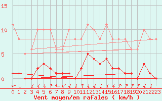 Courbe de la force du vent pour Lans-en-Vercors - Les Allires (38)