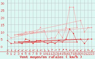 Courbe de la force du vent pour Eygliers (05)