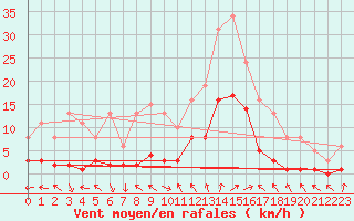 Courbe de la force du vent pour Eygliers (05)