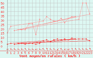 Courbe de la force du vent pour Pertuis - Grand Cros (84)