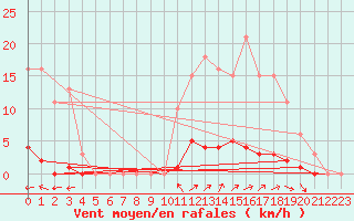 Courbe de la force du vent pour Lasfaillades (81)