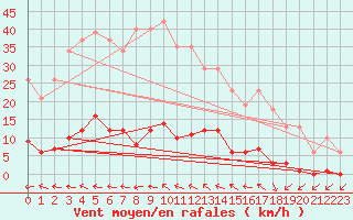 Courbe de la force du vent pour Pertuis - Grand Cros (84)