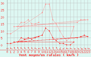 Courbe de la force du vent pour Le Mesnil-Esnard (76)