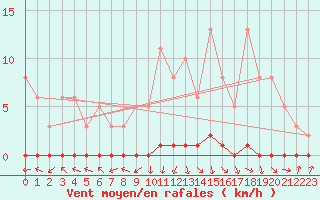 Courbe de la force du vent pour Xonrupt-Longemer (88)