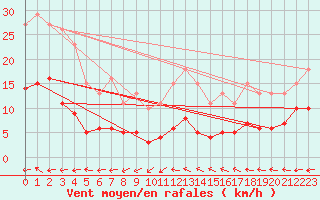 Courbe de la force du vent pour Sorcy-Bauthmont (08)