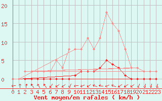 Courbe de la force du vent pour Lignerolles (03)