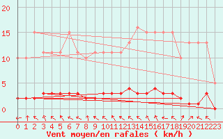 Courbe de la force du vent pour Lasfaillades (81)