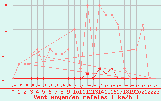 Courbe de la force du vent pour Sain-Bel (69)