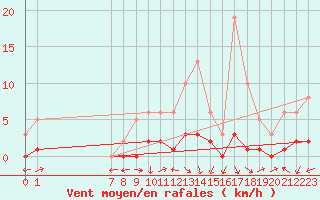 Courbe de la force du vent pour San Chierlo (It)