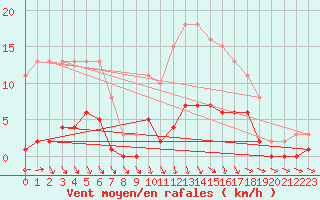 Courbe de la force du vent pour Cerisiers (89)