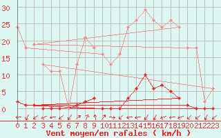 Courbe de la force du vent pour Saint-Nazaire-d