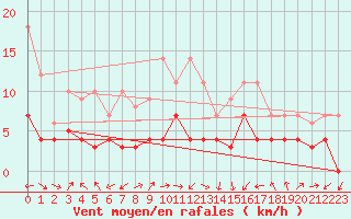 Courbe de la force du vent pour Calatayud