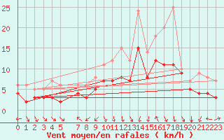 Courbe de la force du vent pour Recoules de Fumas (48)