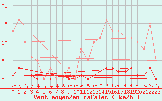 Courbe de la force du vent pour Saint-Antonin-du-Var (83)