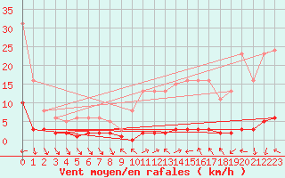 Courbe de la force du vent pour Vialas (Nojaret Haut) (48)