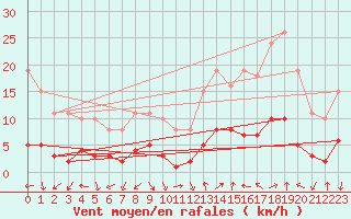 Courbe de la force du vent pour Eygliers (05)