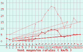 Courbe de la force du vent pour Seichamps (54)